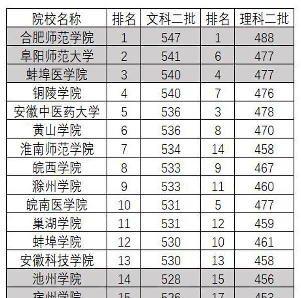 安徽2020医学学校排名_2020医学高校最新排名,北协和高居第1,前10名中仅有一