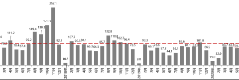疫后汽车消费反弹已到顶？5月汽车消费指数回落