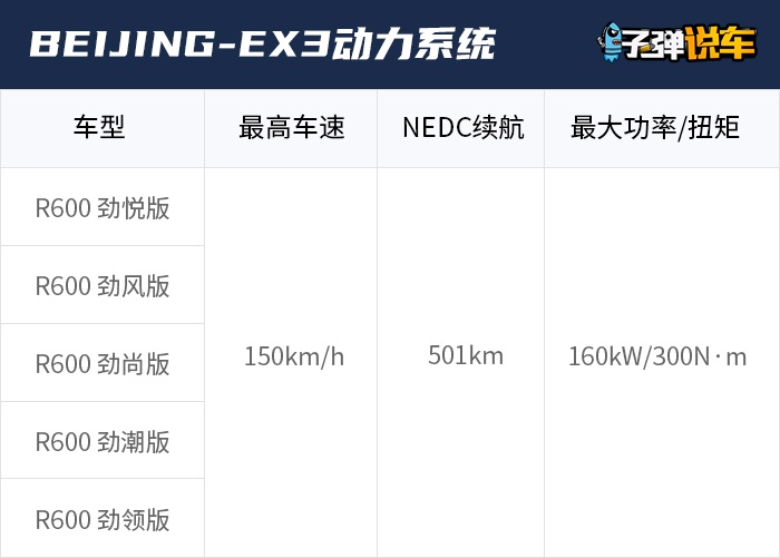 子弹说车丨续航超500km纯电小型SUV，北汽新能源EX3哪款值得买