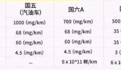 国六标准之下，年检也按国六标准检测吗？国四国五的车咋办？