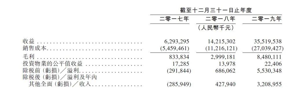 信托高融资利息拖累利润？浙系房企祥生控股冲刺港股IPO解局