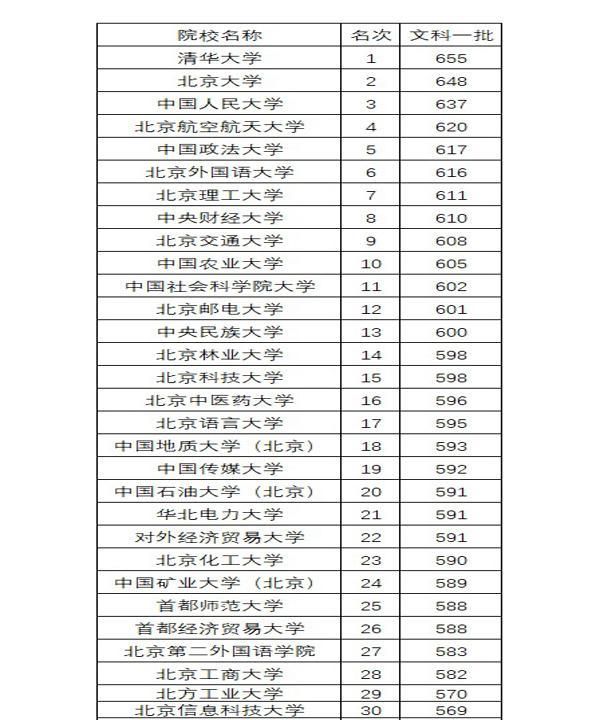 北京高校在河南地区的录取分数大排名，河南考生可以关注