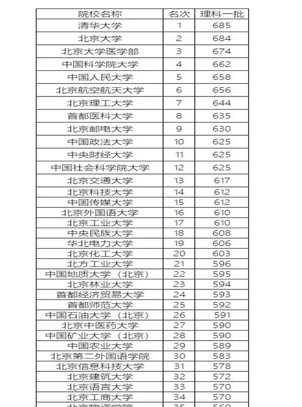 北京高校在河南地区的录取分数大排名，河南考生可以关注