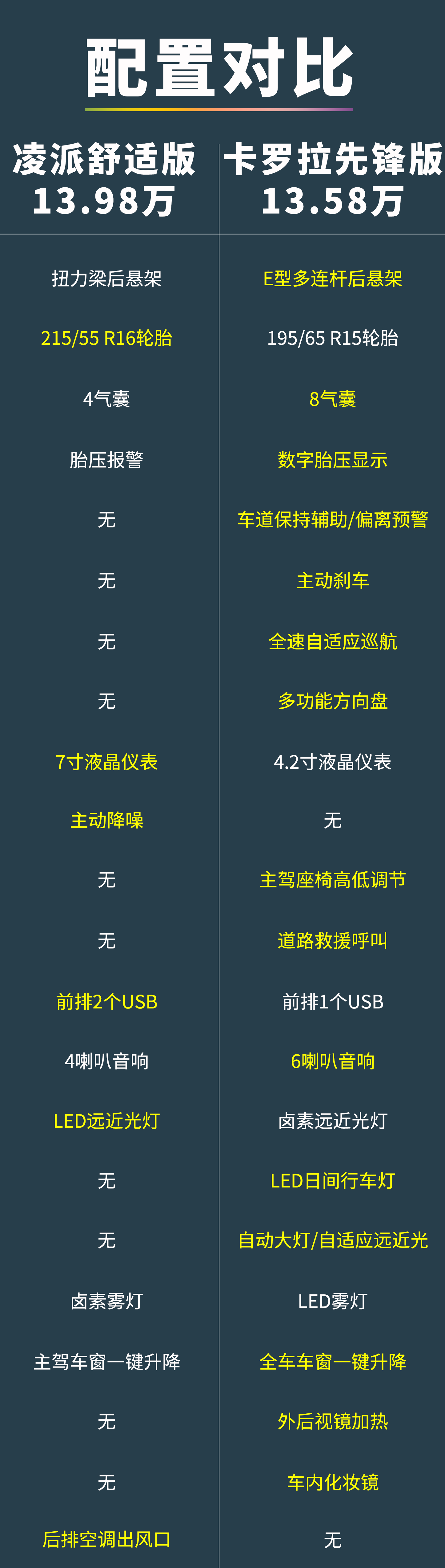 15万买混动,该选丰田卡罗拉还是本田凌派?