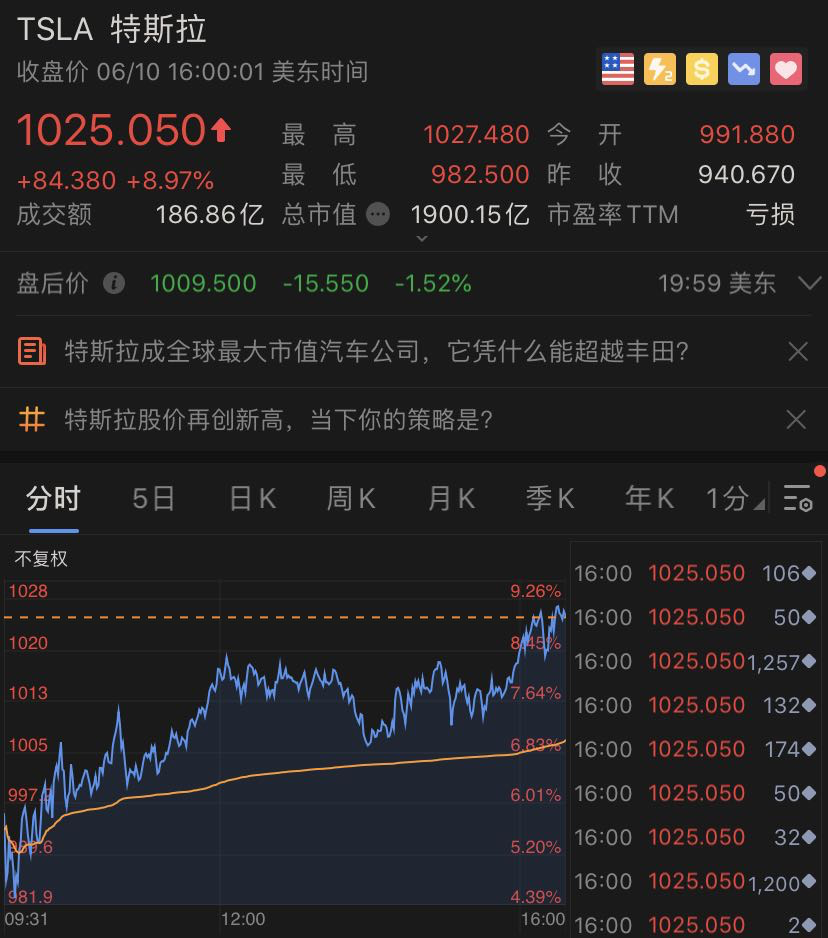 登顶全球车企市值第一，谁点燃了特斯拉股价？