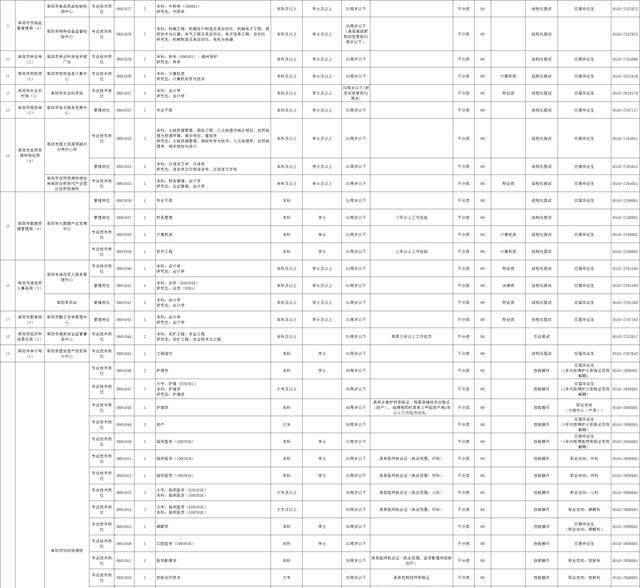阜阳市事业单位排名_2020阜阳市直事业单位公开招聘245人!(附岗位表)