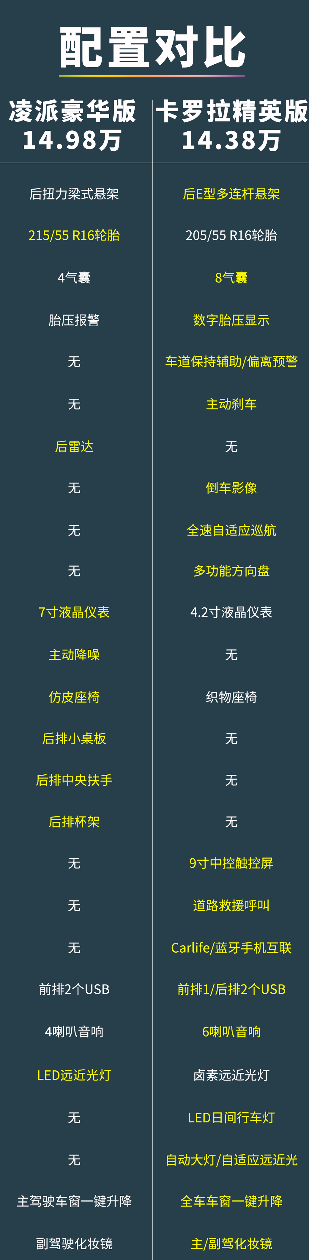 15万买混动,该选丰田卡罗拉还是本田凌派?