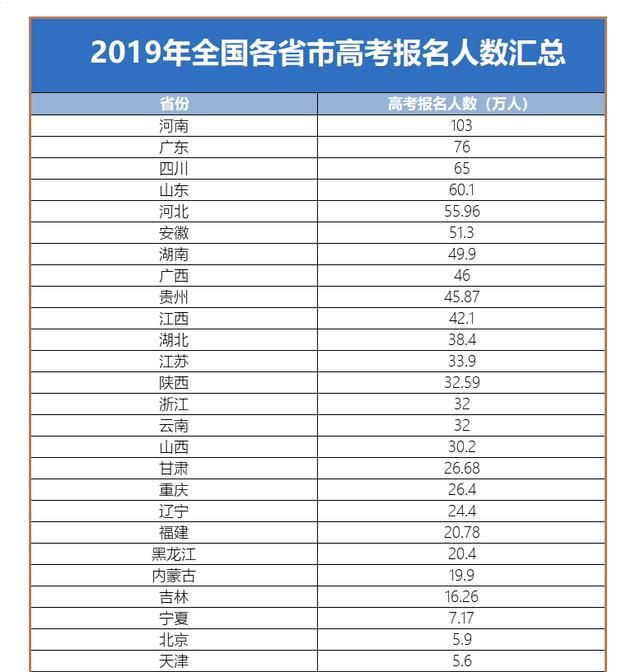 全国高考难度排名_2020全国高考难度排行榜,河南、山东等省开