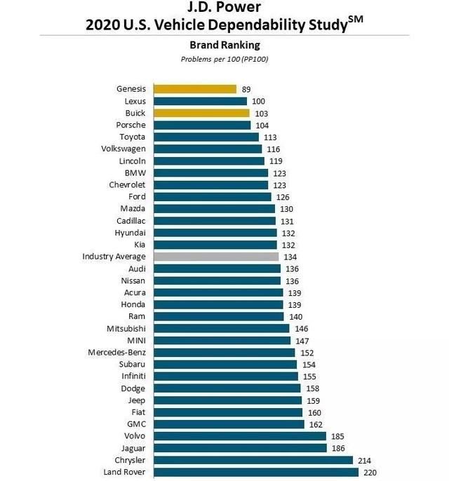 2020年公认“无大修”的6大品牌：丰田憾失前三，别克大众上榜