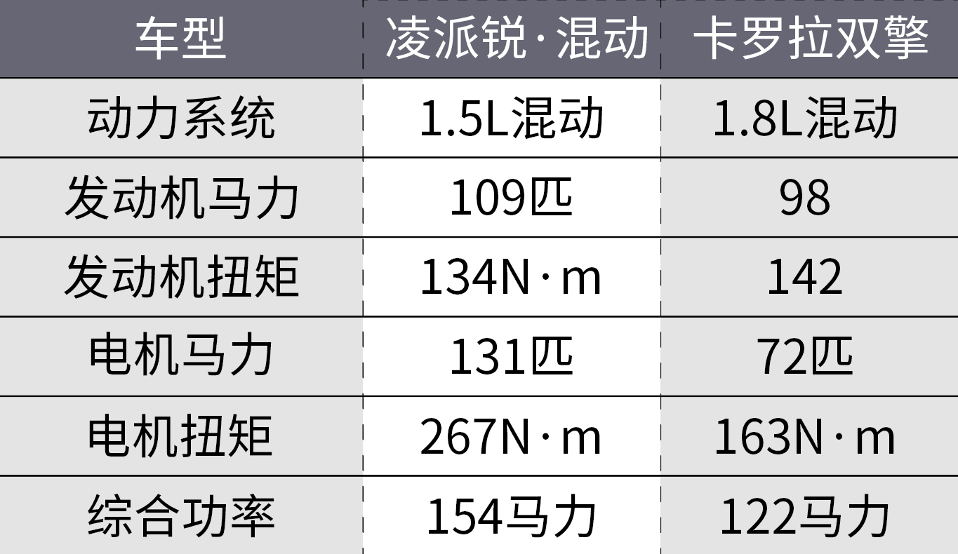 15万买混动,该选丰田卡罗拉还是本田凌派?