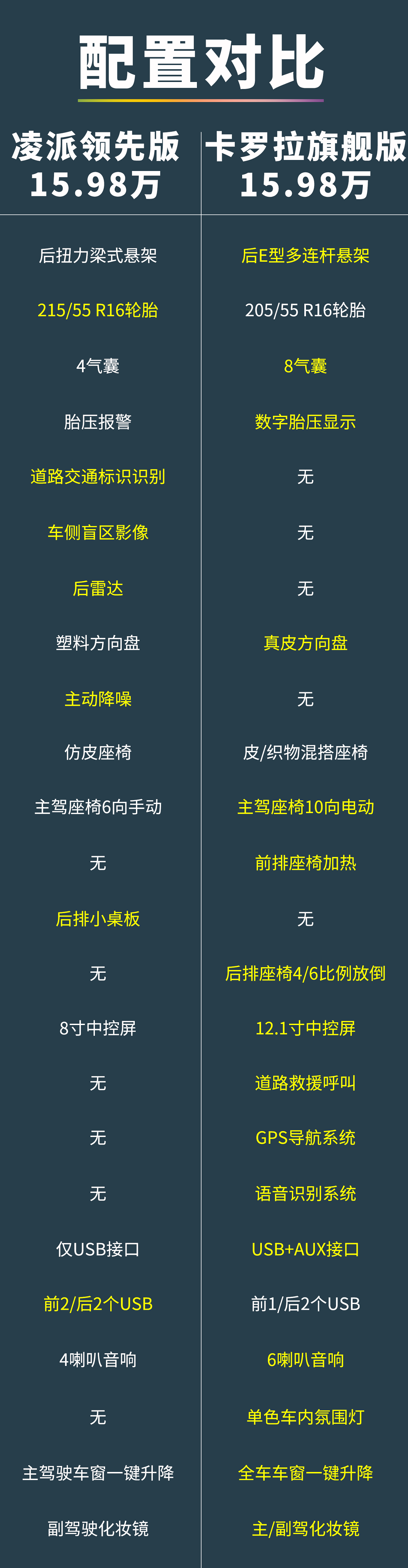 15万买混动,该选丰田卡罗拉还是本田凌派?