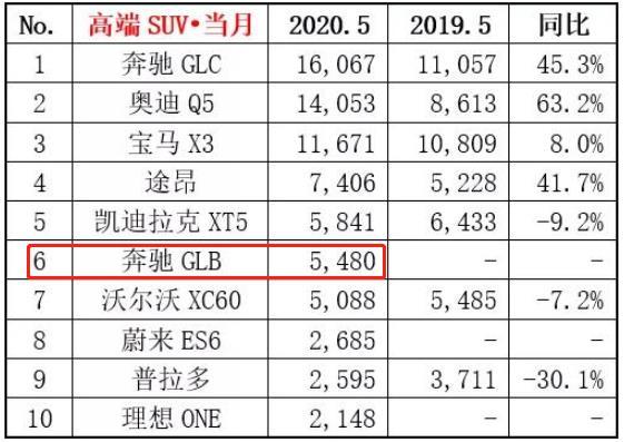 5月销量5480台，奔驰GLB：摊牌了，降6万行不行？