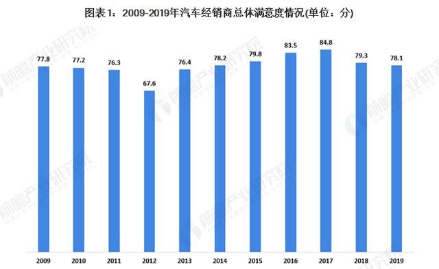 2020年我国汽车经销商市场发展现状分析 疫情影响生存压力增大