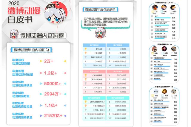 微博2020年动漫总结报告: 魔道祖师名列前茅,斗罗大陆意外落榜!