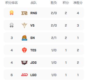 「威客电竞LOL」英雄联盟LPL夏季赛，IG战队首秀0比2不敌WE