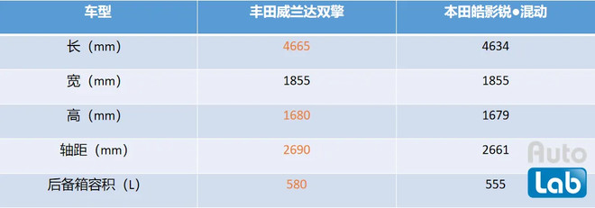 兼顾科技感与实用性，丰田威兰达和本田皓影两款混动SUV怎么选？