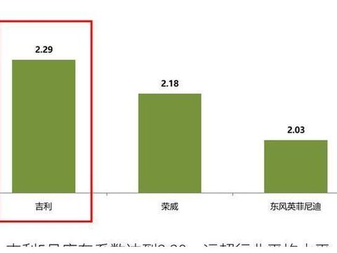 这家车企5月同比销量增长20% 但库存系数达到2.29 这说明什么？