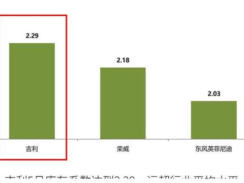 5月经销商库存系数公布 吉利最高/库存超2个月