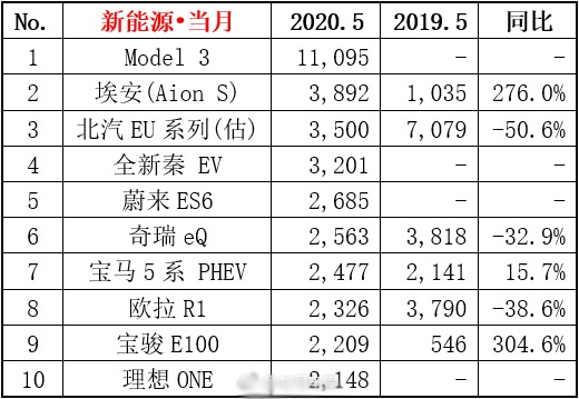 5月份新能源车销量榜单 特斯拉依旧强势