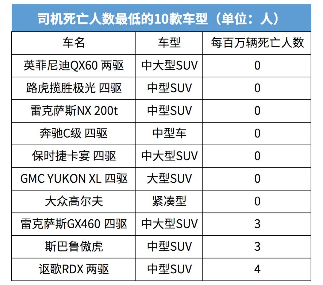 被评为最安全的10款车 其中却有4款被国人嫌弃！