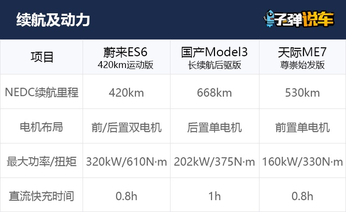 30万买豪华智能电动车，ES6、Model3和天际ME7怎么选？