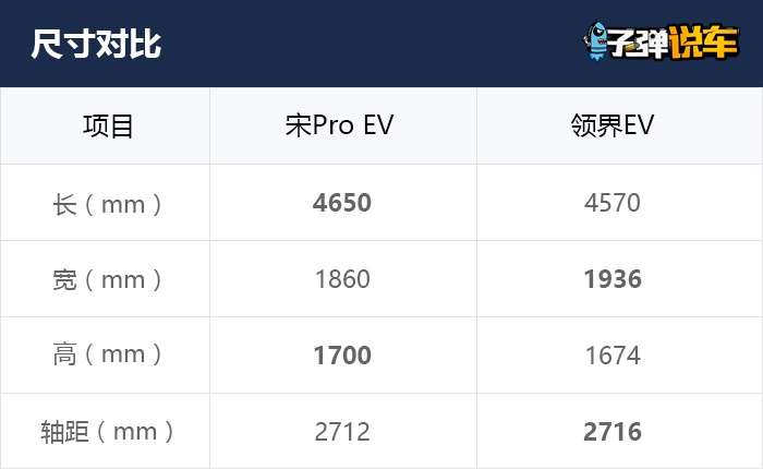 子弹说车丨18万纯电SUV选自主还是合资？宋Pro EV对比领界EV