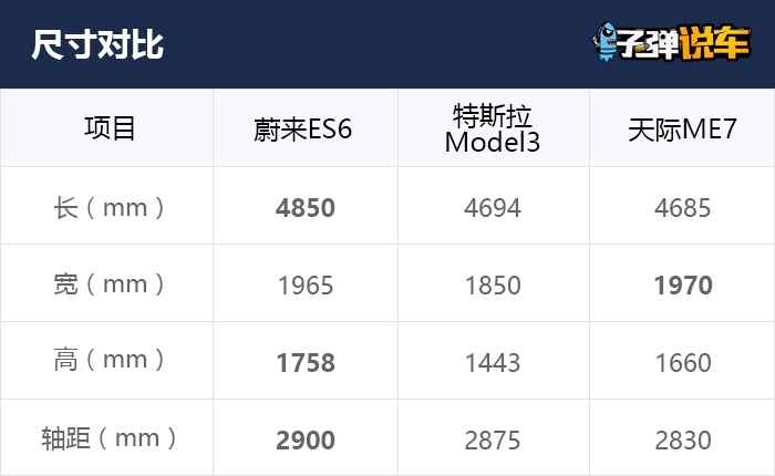 30万买豪华智能电动车，ES6、Model3和天际ME7怎么选？