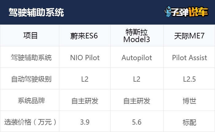 30万买豪华智能电动车，ES6、Model3和天际ME7怎么选？