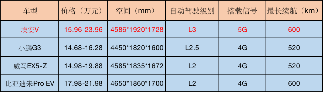 完爆15-20万元区间，埃安V能成为广汽新能源的下一个爆款吗？