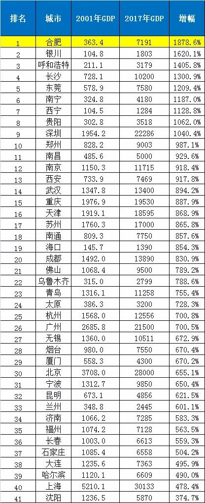 合肥火了!南京压力山大:被杭州碾压,再被苏州吊打