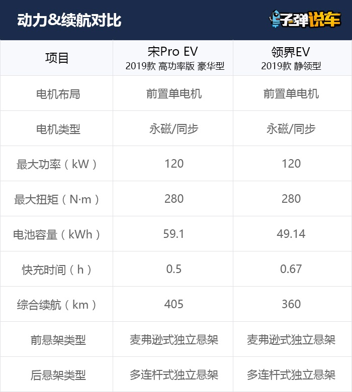 子弹说车丨18万纯电SUV选自主还是合资？宋Pro EV对比领界EV