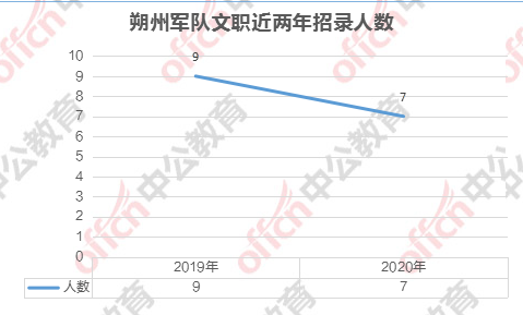 朔州人口2021总人数_2021山西朔州公务员报考人数分析:报考人数最多十大岗位
