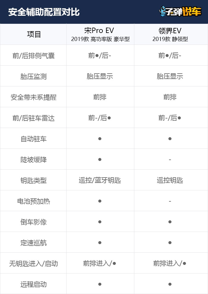 子弹说车丨18万纯电SUV选自主还是合资？宋Pro EV对比领界EV