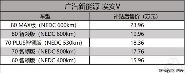 量产5G加4种续航 全新广汽新能源埃安V售价15.96-23.96万元