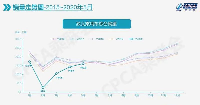 五菱神车仅排第6 朗逸与冠军差距拉大 盘点5月汽车销量前10名车型