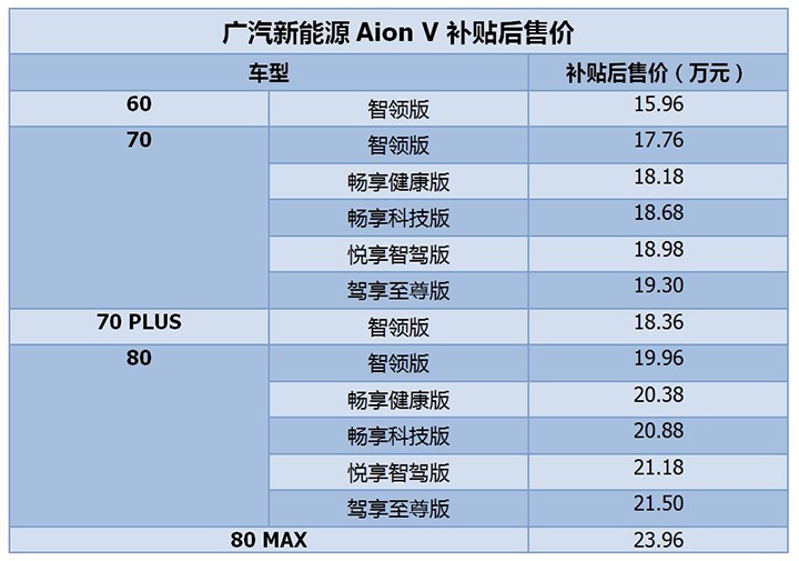 补贴后售价15.96-23.96万元，广汽新能源埃安V上市