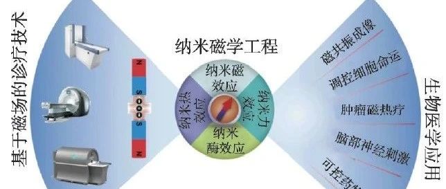 磁性纳米资料的独个性质和运行畛域有哪些