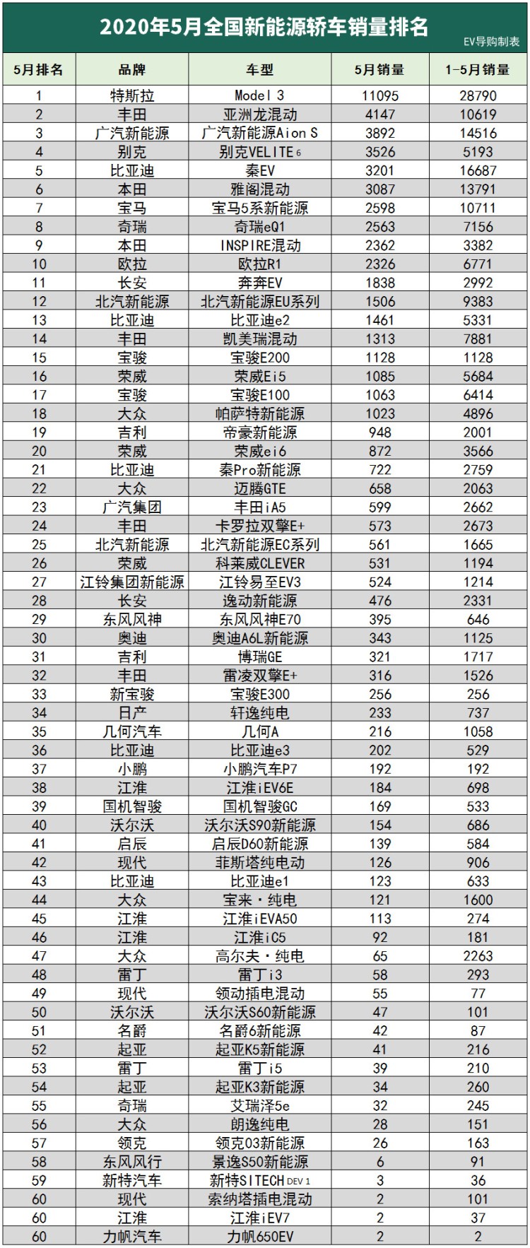 5月新能源车销量榜出炉：威兰达果然不负众望