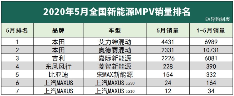 5月新能源车销量榜出炉：威兰达果然不负众望