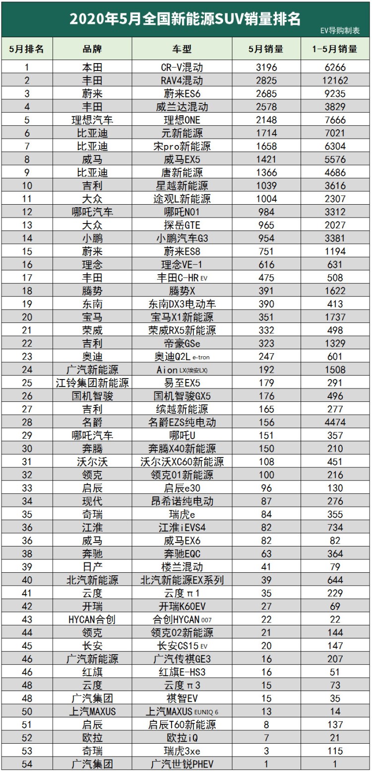 5月新能源车销量榜出炉：威兰达果然不负众望