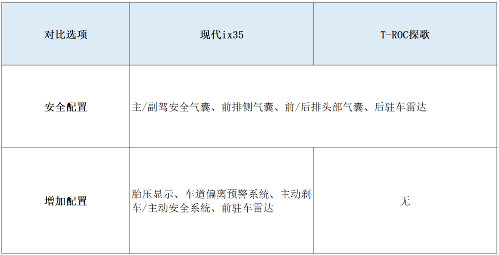 紧凑suv买便宜的？这两款都是15万拿下，为啥建议买现代