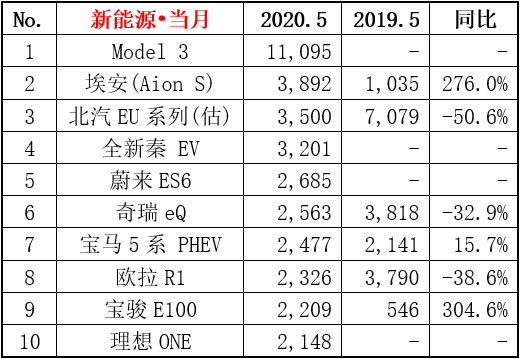 Model 3夺冠5月新能源销量榜，Aion S领衔自主品牌跻身第一阵列