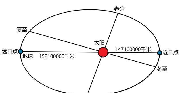 地球公转轨道并不是毫秒不差,也不可能正圆形,你知道为什么吗?