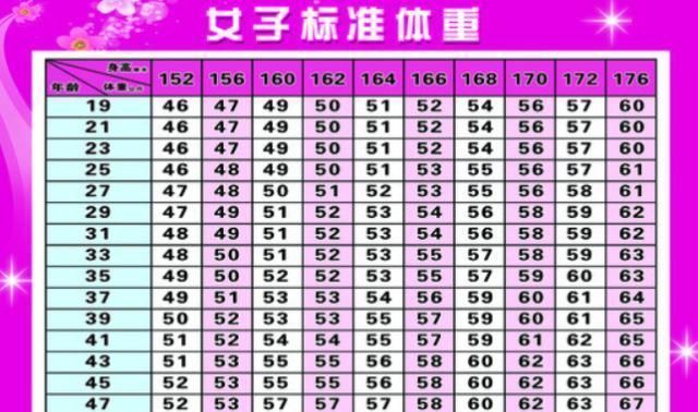 176与158身高对照图,158和175情侣身高图片 绝大多数女性朋友身高为152~176左右,小编这里有一份标准体重对照表