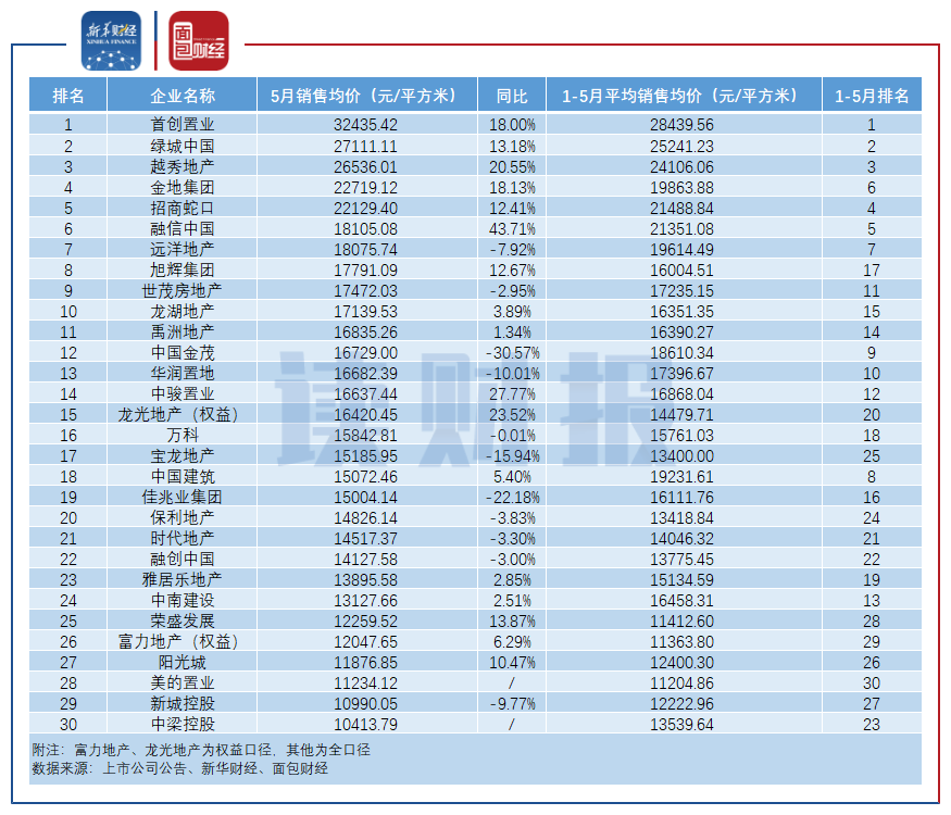 【读财报】回暖!TOP30房企5月销售额环比增近两成