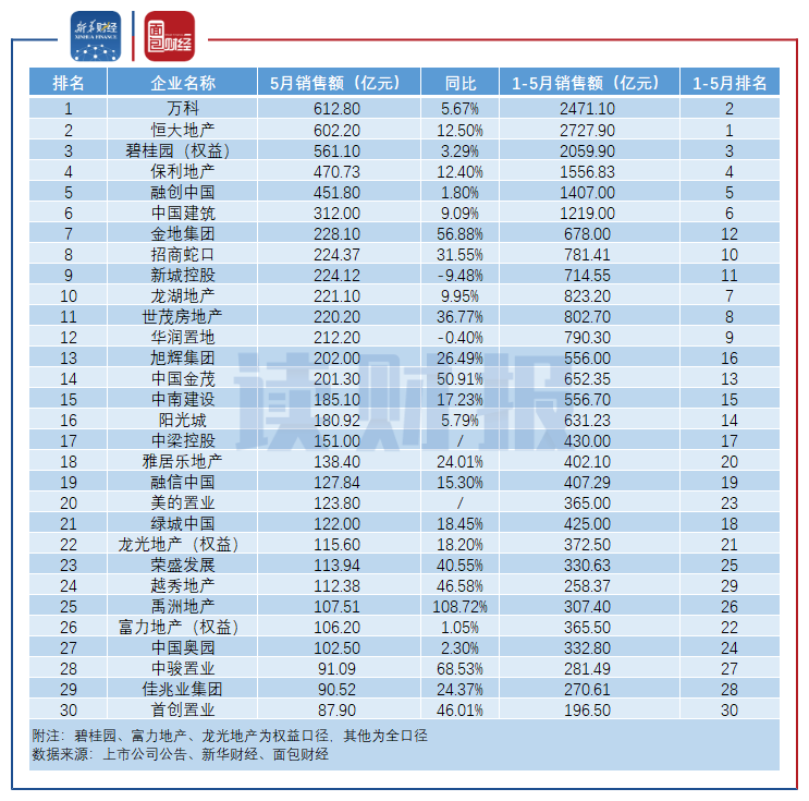 【读财报】回暖!TOP30房企5月销售额环比增近两成