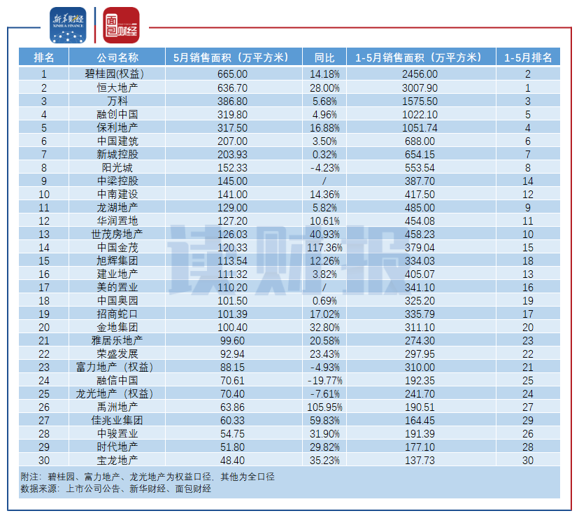 【读财报】回暖!TOP30房企5月销售额环比增近两成