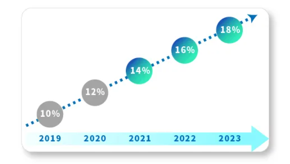 工信部修改双积分办法：2021-2023年比例要求为14%、16%、18%