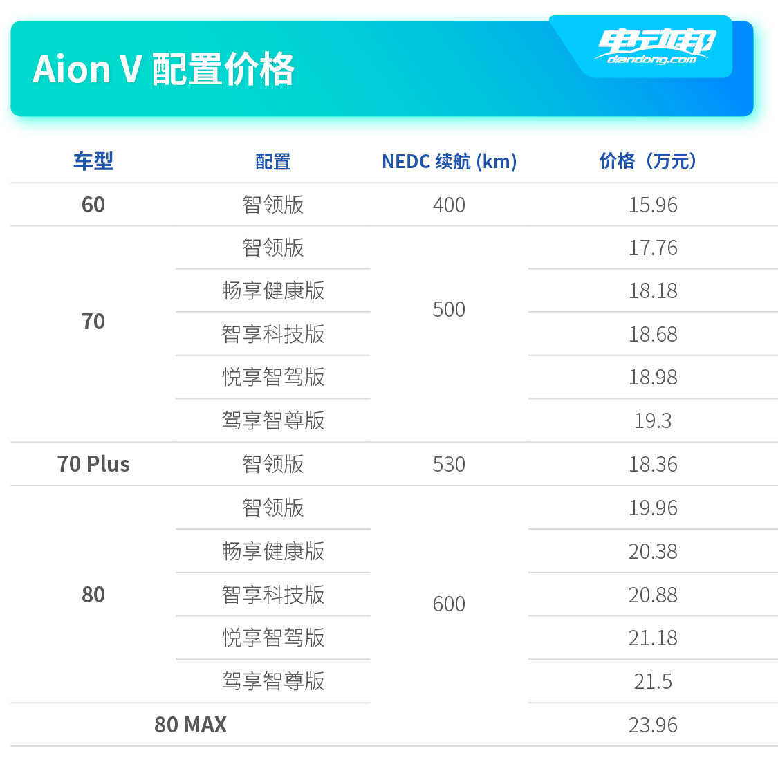 广汽新能源Aion V购车手册:十三种配置组合,总有一款适合你!