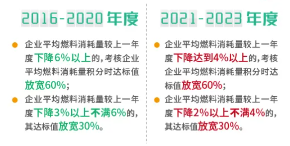 工信部修改双积分办法：2021-2023年比例要求为14%、16%、18%